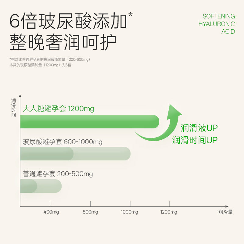 大人糖·柔润玻尿酸安全套1200mg 水润透薄款